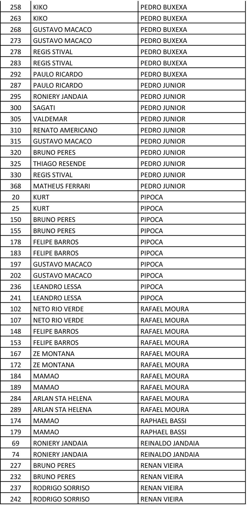 PEDRO JUNIOR 325 THIAGO RESENDE PEDRO JUNIOR 330 REGIS STIVAL PEDRO JUNIOR 368 MATHEUS FERRARI PEDRO JUNIOR 20 KURT PIPOCA 25 KURT PIPOCA 150 BRUNO PERES PIPOCA 155 BRUNO PERES PIPOCA 178 FELIPE