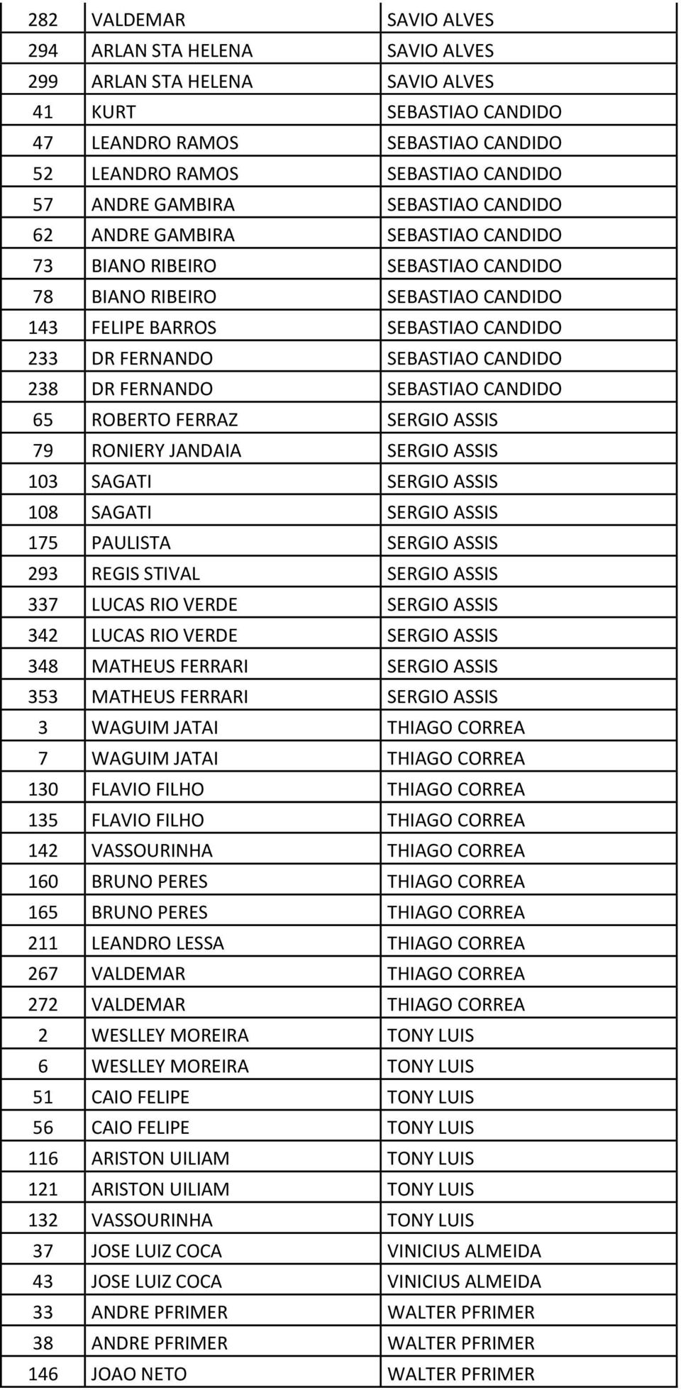 CANDIDO 238 DR FERNANDO SEBASTIAO CANDIDO 65 ROBERTO FERRAZ SERGIO ASSIS 79 RONIERY JANDAIA SERGIO ASSIS 103 SAGATI SERGIO ASSIS 108 SAGATI SERGIO ASSIS 175 PAULISTA SERGIO ASSIS 293 REGIS STIVAL