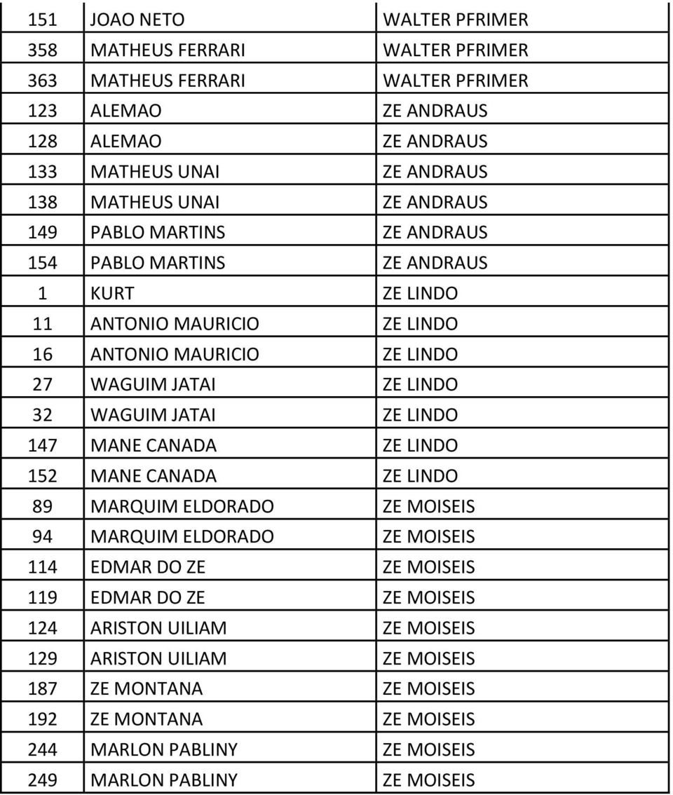 LINDO 32 WAGUIM JATAI ZE LINDO 147 MANE CANADA ZE LINDO 152 MANE CANADA ZE LINDO 89 MARQUIM ELDORADO ZE MOISEIS 94 MARQUIM ELDORADO ZE MOISEIS 114 EDMAR DO ZE ZE MOISEIS 119 EDMAR