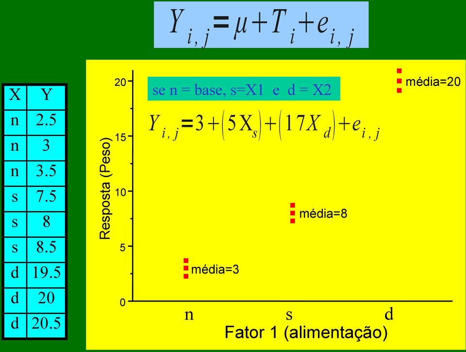 5 Resposta (Peso) 15 10 5 Y i, j =3 5X s 17X d e i, j