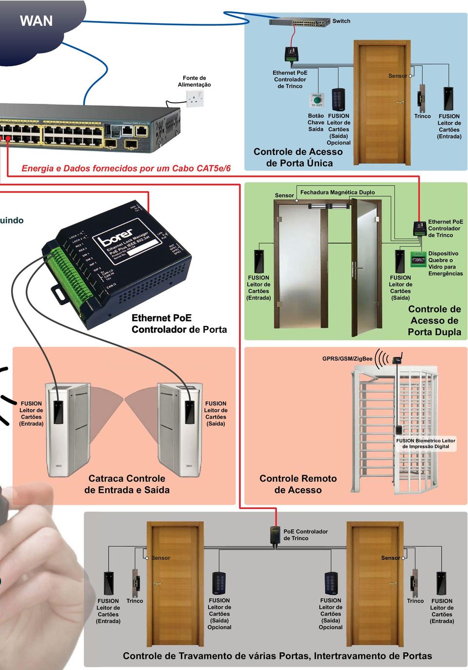 o Vidro para Emergências Controle de Acesso de Porta Dupla GPRS/GSM/ZigBee Biométrico Leitor de Impressão Digital Catraca Controle de Entrada e Saída