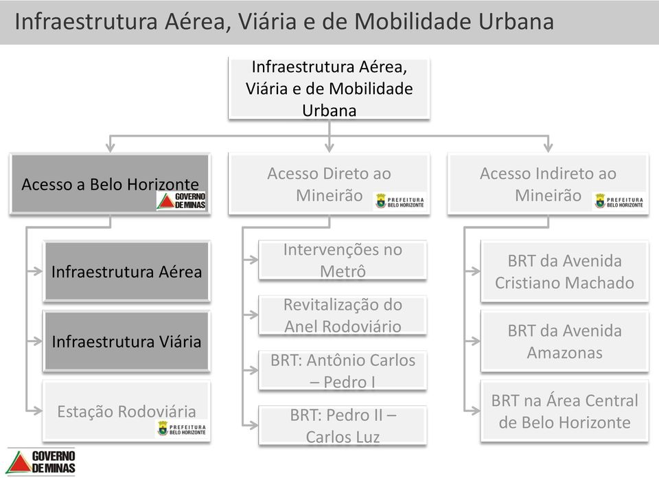 Viária Estação Rodoviária Intervenções no Metrô Revitalização do Anel Rodoviário BRT: Antônio Carlos Pedro I