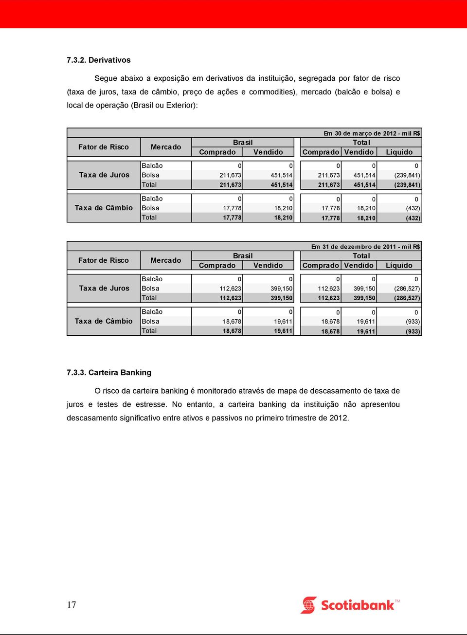 operação (Brasil ou Exterior): Fator de Risco Mercado Em 30 de março de 2012 - mil R$ Brasil Total Comprado Vendido Comprado Vendido Líquido Taxa de Juros Taxa de Câmbio Balcão 0 0 0 0 0 Bolsa