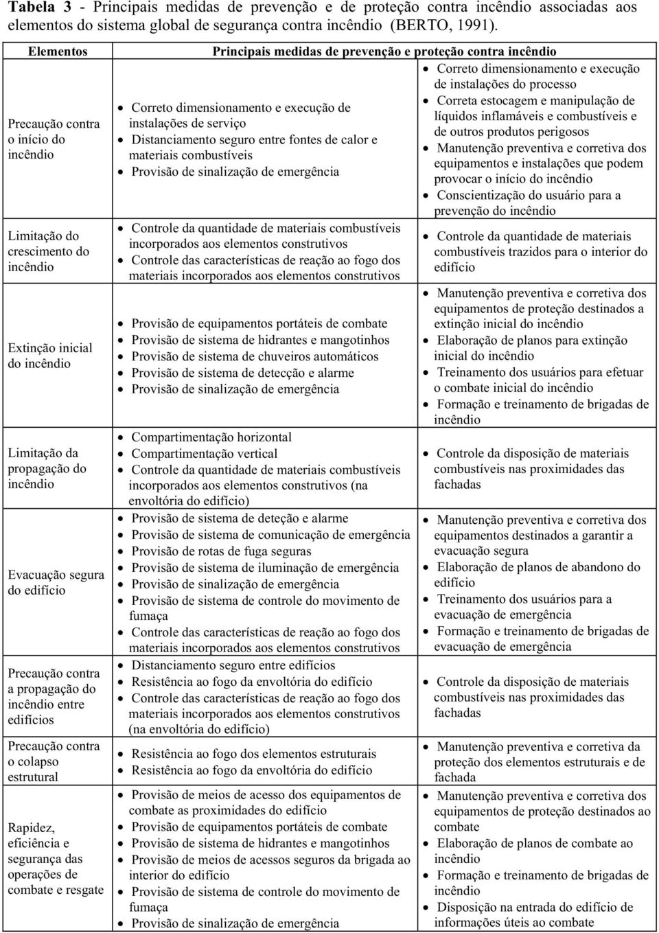 Precaução contra o colapso estrutural Rapidez, eficiência e segurança das operações de combate e resgate Principais medidas de prevenção e proteção contra Correto dimensionamento e execução de