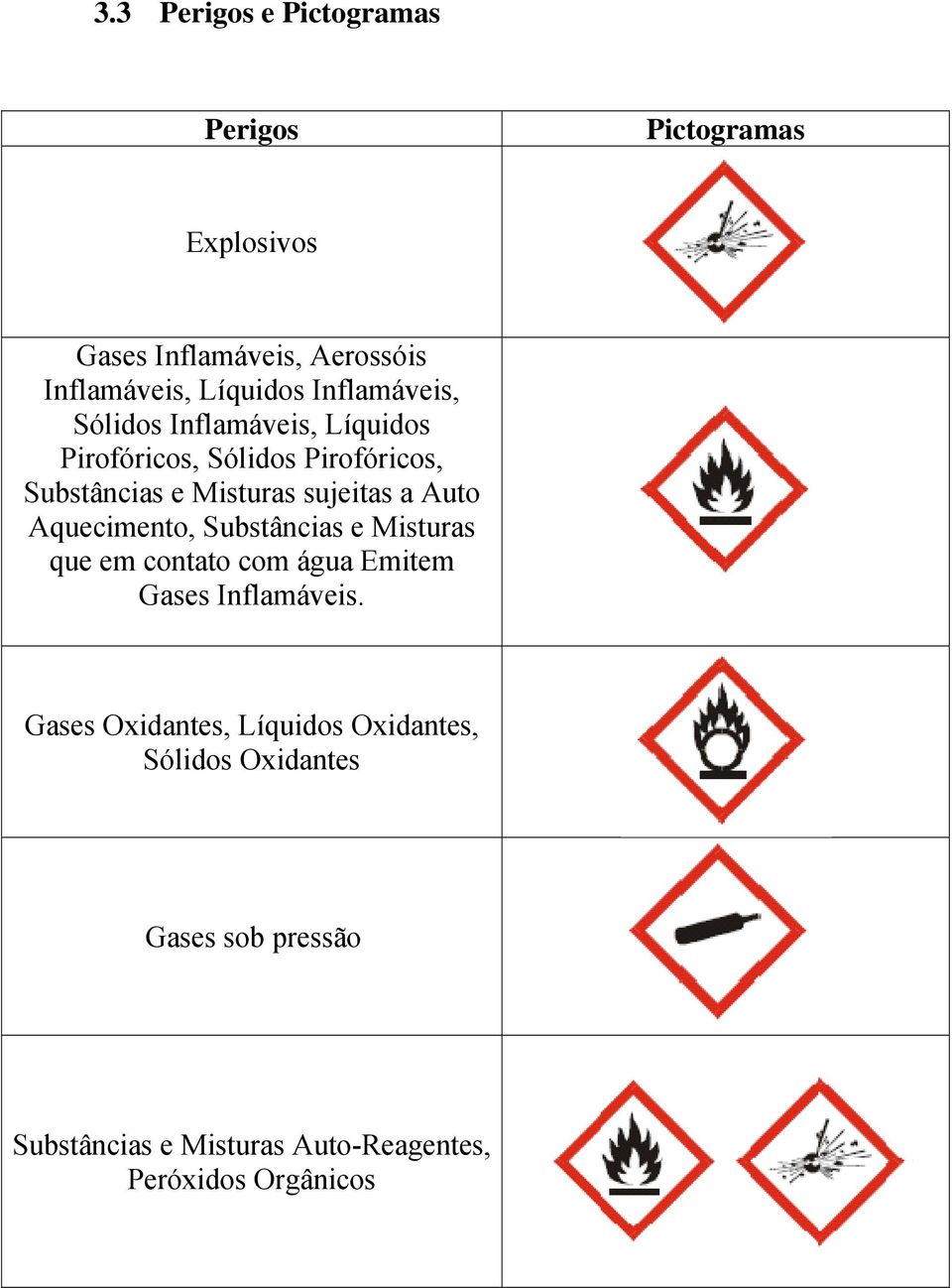 Auto Aquecimento, Substâncias e Misturas que em contato com água Emitem Gases Inflamáveis.