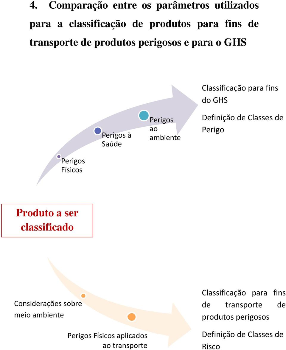 de Classes de Perigo Perigos Físicos Produto a ser classificado Considerações sobre meio ambiente Perigos