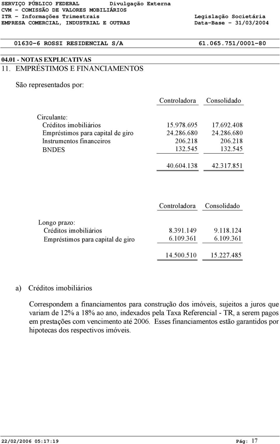 68 24.286.68 Instrumentos financeiros 26.218 26.218 BNDES 132.545 132.545 4.64.138 42.317.851 Controladora Consolidado Longo prazo: Créditos imobiliários 8.391.149 9.118.