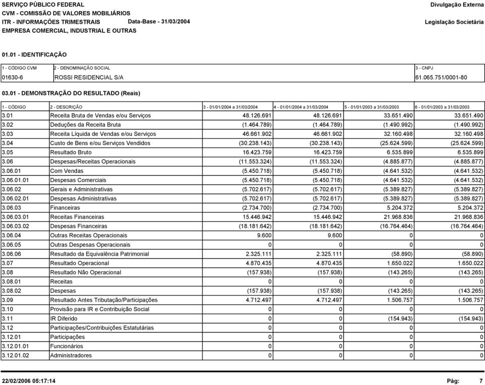 651.49 33.651.49 3.2 Deduções da Receita Bruta (1.464.789) (1.464.789) (1.49.992) (1.49.992) 3.3 Receita Líquida de Vendas e/ou Serviços 46.661.92 46.661.92 32.16.498 32