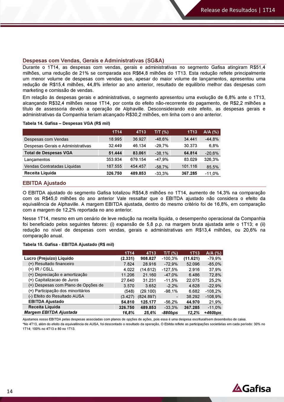 Esta redução reflete principalmente um menor volume de despesas com vendas que, apesar do maior volume de lançamentos, apresentou uma redução de R$15,4 milhões, 44,8% inferior ao ano anterior,