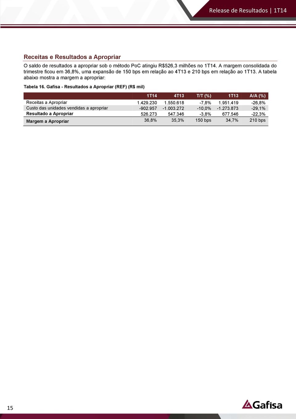 A tabela abaixo mostra a margem a apropriar: Tabela 16. Gafisa - Resultados a Apropriar (REF) (R$ mil) 1T14 4T13 T/T (%) 1T13 A/A (%) Receitas a Apropriar 1.