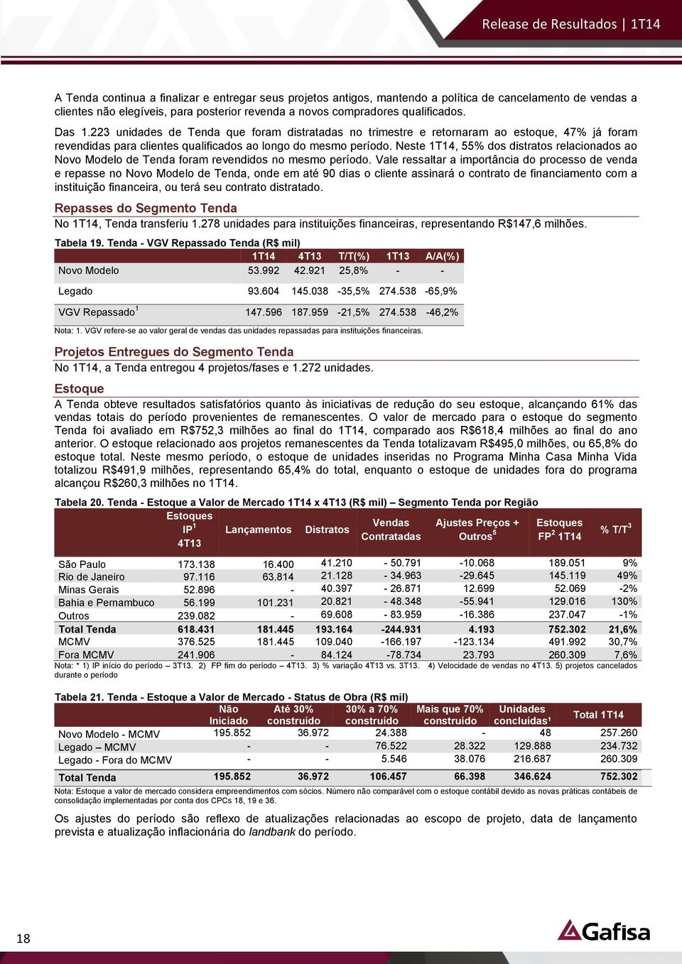 Neste 1T14, 55% dos distratos relacionados ao Novo Modelo de Tenda foram revendidos no mesmo período.