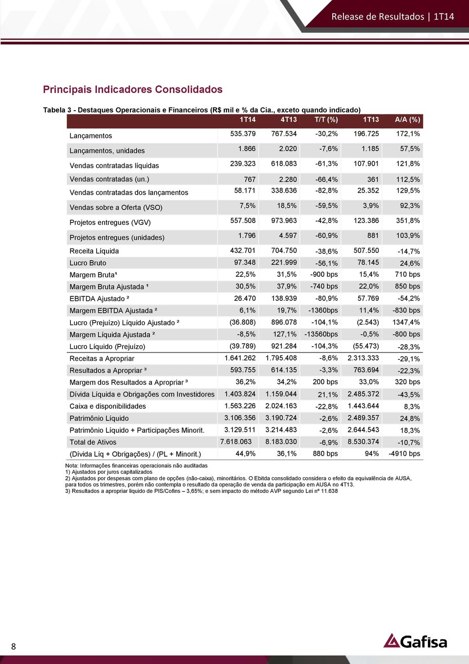 280-66,4% 361 112,5% Vendas contratadas dos lançamentos 58.171 338.636-82,8% 25.352 129,5% Vendas sobre a Oferta (VSO) 7,5% 18,5% -59,5% 3,9% 92,3% Projetos entregues (VGV) 557.508 973.963-42,8% 123.