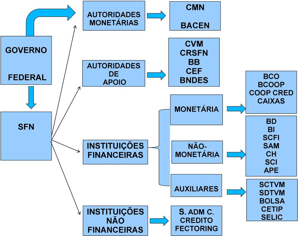 FINANCEIRAS NÃO- MONETÁRIA BD BI SCFI SAM CH SCI APE INSTITUIÇÕES NÃO