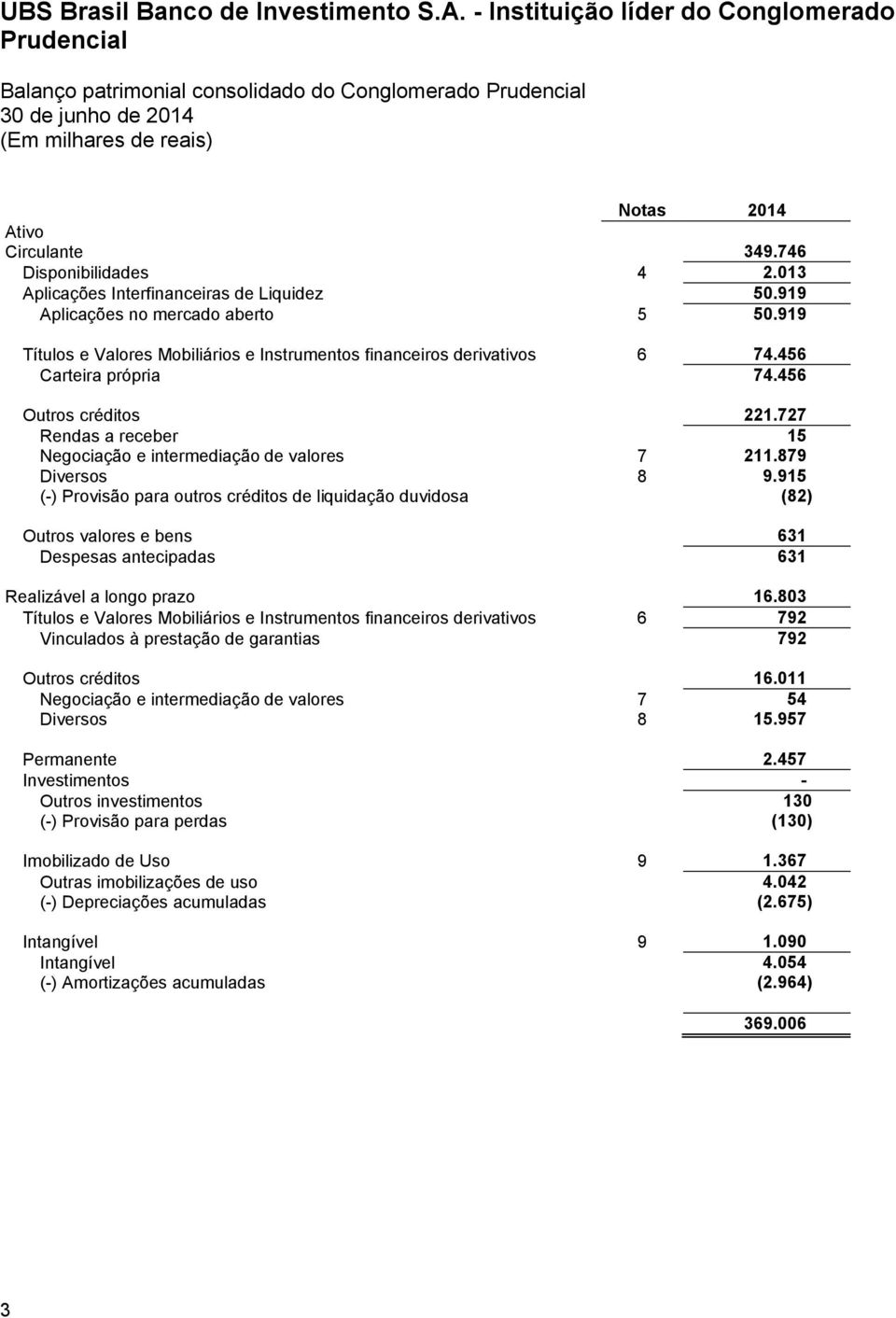 879 Diversos 8 9.915 (-) Provisão para outros créditos de liquidação duvidosa (82) Outros valores e bens 631 Despesas antecipadas 631 Realizável a longo prazo 16.