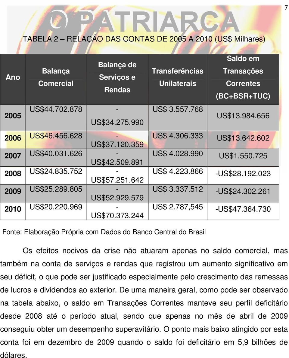 223.866 US$ 3.337.512 US$ 2.787,545 Saldo em Transações Correntes (BC+BSR+TUC) US$13.984.656 US$13.642.602 US$1.550.725 -US$28.192.023 -US$24.302.261 -US$47.364.