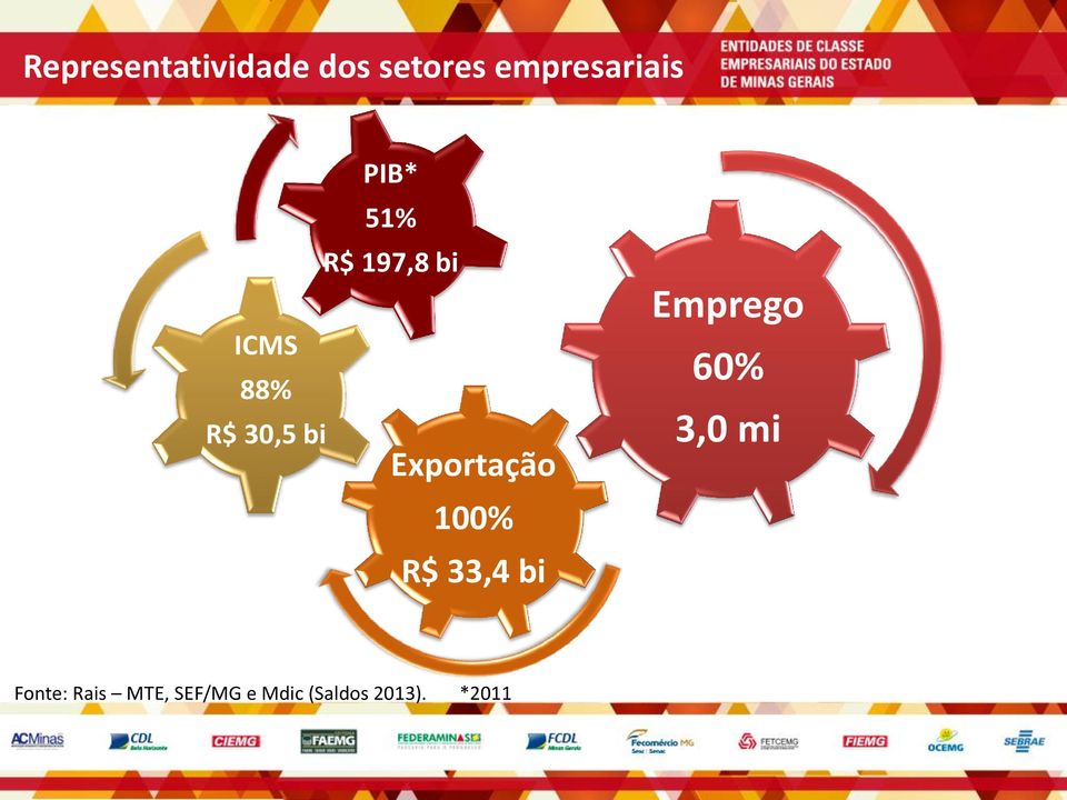 Exportação 100% R$ 33,4 bi Emprego 60% 3,0 mi