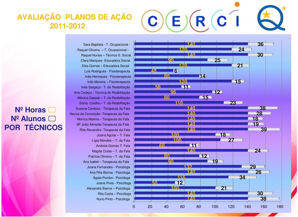 de Reabilitação Ana Codeço - Técnica de Reabilitação Mónica Gaspar T. de Reabilitação Sónia Coelho T.