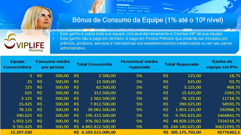 Equipe Consumidora Consumo médio por pessoa Total Consumido Percentual médio repassado Total Repassado Ganho de equipe em PVs 5 R$ 500,00 R$ 2.500,00 5% R$ 125,00 18,75 25 R$ 500,00 R$ 12.