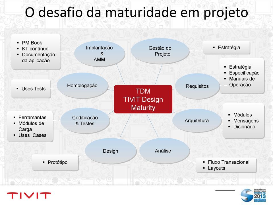 Gestão do Projeto TDM TIVIT Design Maturity Requisitos Arquitetura Estratégia Estratégia