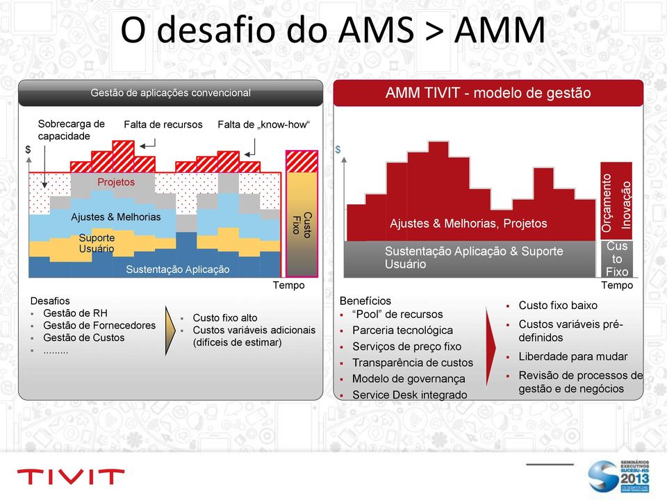 .. Sustentação Aplicação Custo Fixo Tempo Custo fixo alto Custos variáveis adicionais (difíceis de estimar) Ajustes & Melhorias, Projetos Sustentação Aplicação & Suporte Usuário