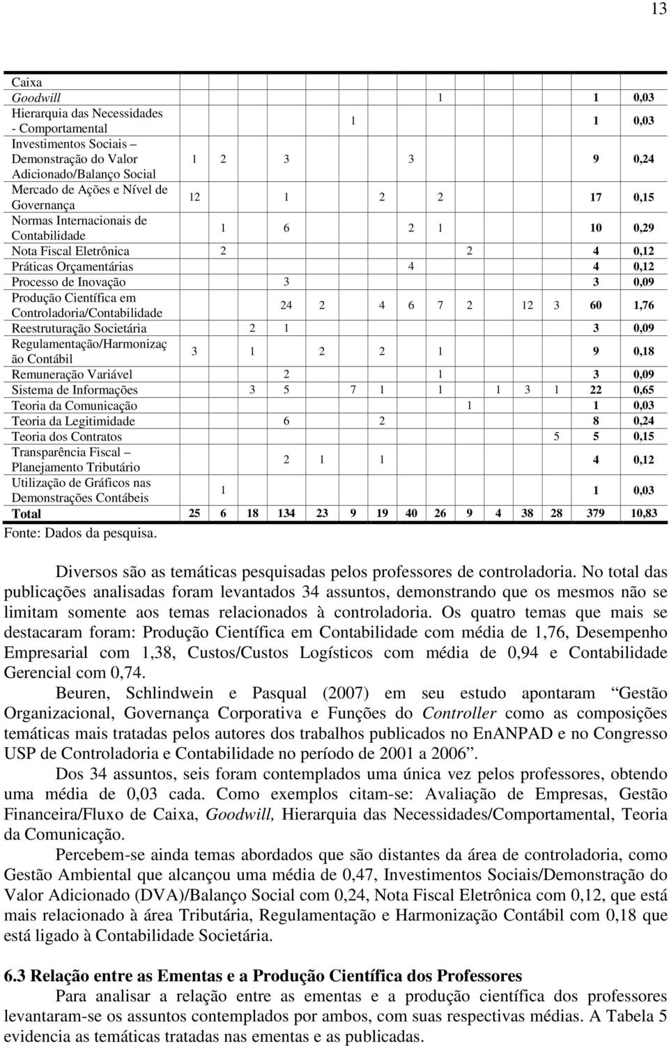 Controladoria/Contabilidade 24 2 4 6 7 2 12 3 60 1,76 Reestruturação Societária 2 1 3 0,09 Regulamentação/Harmonizaç ão Contábil 3 1 2 2 1 9 0,18 Remuneração Variável 2 1 3 0,09 Sistema de