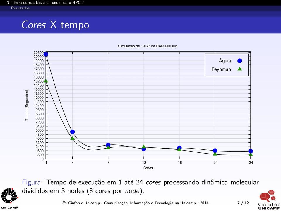 Feynman 1 4 8 12 16 20 24 Cores Figura: Tempo de execução em 1 até 24 cores processando dinâmica molecular