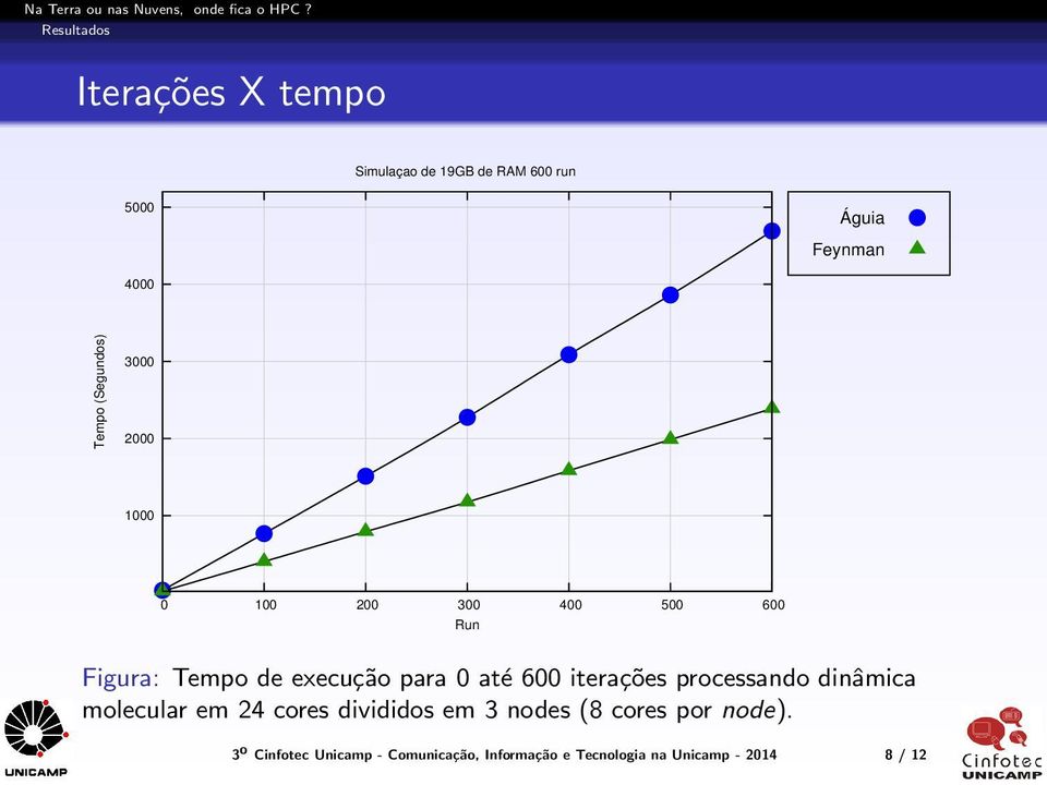 até 600 iterações processando dinâmica molecular em 24 cores divididos em 3 nodes (8 cores