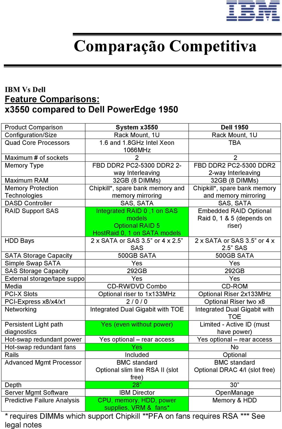 8GHz Intel Xeon TBA 1066MHz Maximum # of sockets 2 2 Memory Type FBD DDR2 PC2-5300 DDR2 2- way Interleaving FBD DDR2 PC2-5300 DDR2 2-way Interleaving Maximum RAM 32GB (8 DIMMs) 32GB (8 DIMMs) Memory