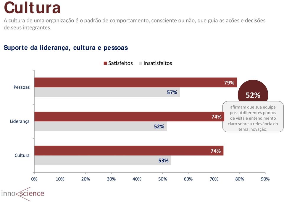 Suporte da liderança, cultura e pessoas Satisfeitos Insatisfeitos Pessoas 57% 79% 52% Liderança 52%