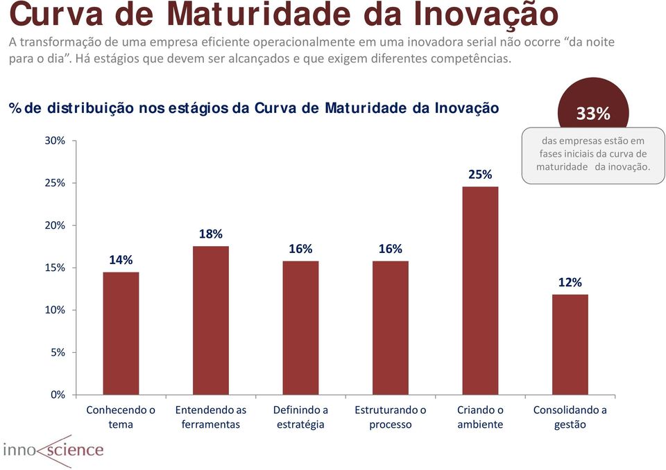 % de distribuição nos estágios da Curva de Maturidade da Inovação 30% 25% 25% 33% das empresas estão em fases iniciais da curva de