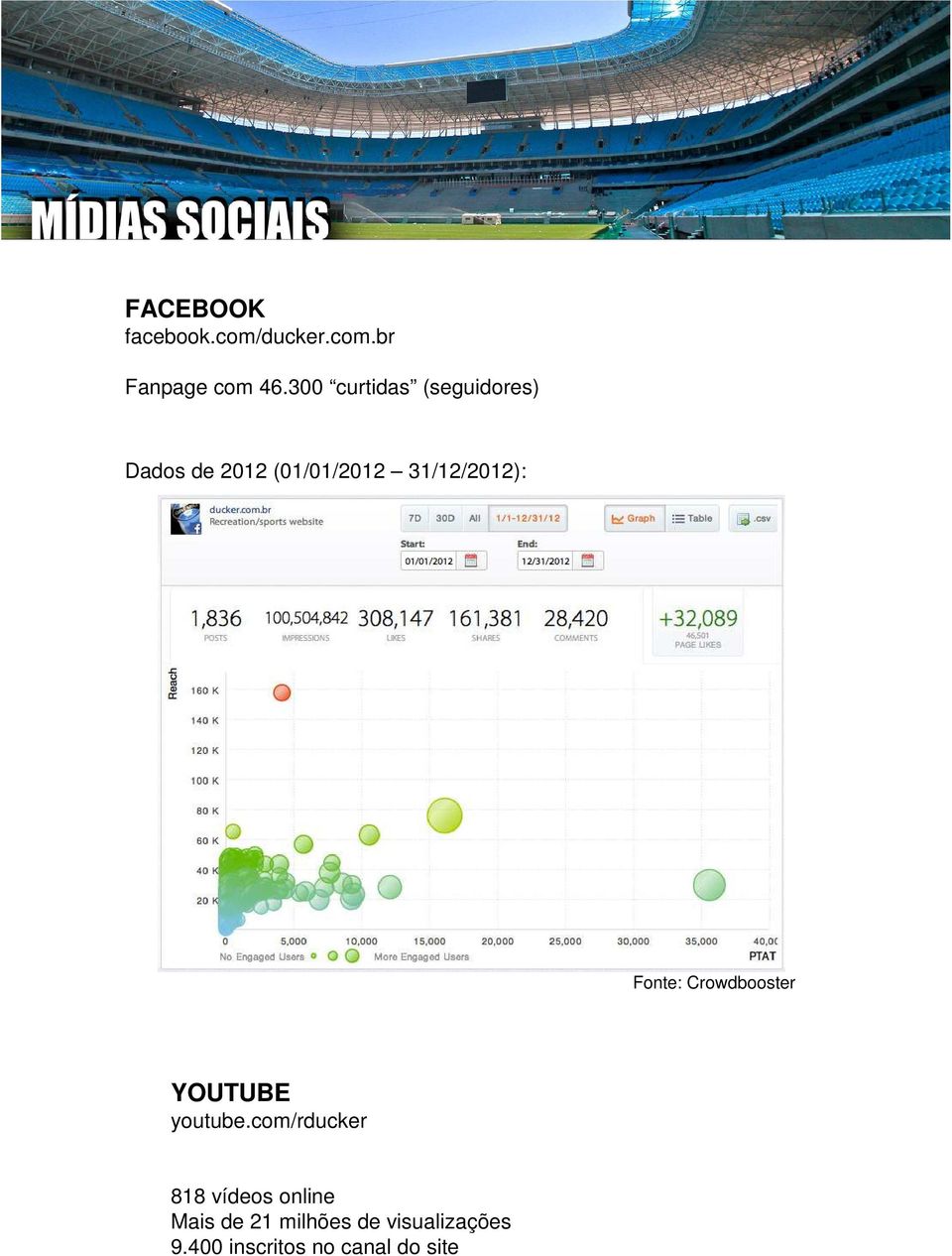 31/12/2012): Fonte: Crowdbooster YOUTUBE youtube.