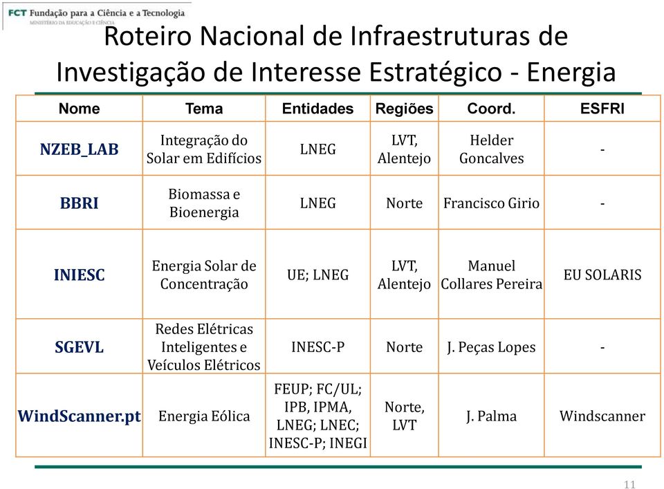 - INIESC Energia Solar de Concentração UE; LNEG LVT, Alentejo Manuel Collares Pereira EU SOLARIS SGEVL WindScanner.