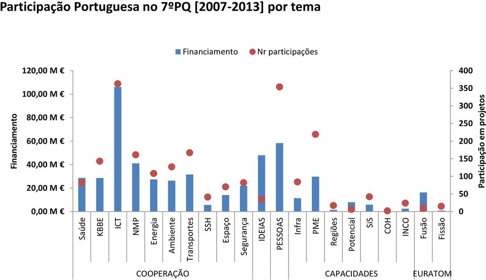Portuguesa no 7ºPQ [2007-2013] por tema Financiamento Nr participações 120,00 M 100,00 M 80,00
