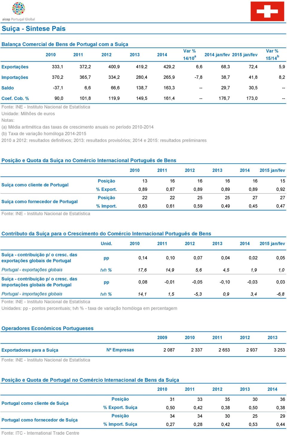 % 90,0 101,8 119,9 149,5 161,4 -- 176,7 173,0 -- Fonte: INE - Instituto Nacional de Estatística Unidade: Milhões de euros Notas: (a) Média aritmética das taxas de crescimento anuais no período