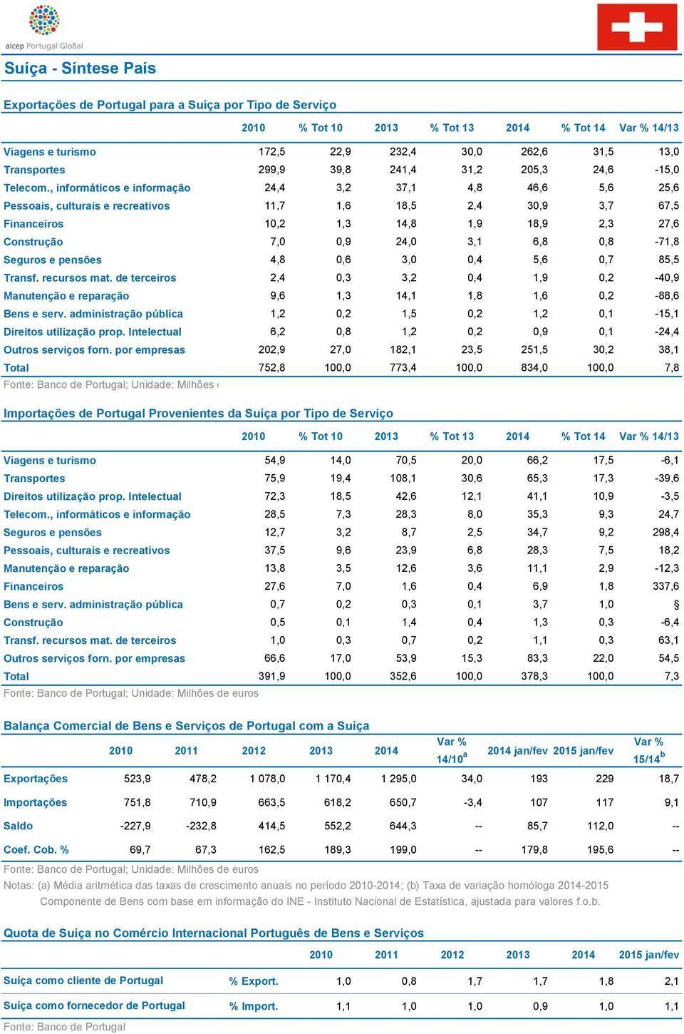 , informáticos e informação 24,4 3,2 37,1 4,8 46,6 5,6 25,6 Pessoais, culturais e recreativos 11,7 1,6 18,5 2,4 30,9 3,7 67,5 Financeiros 10,2 1,3 14,8 1,9 18,9 2,3 27,6 Construção 7,0 0,9 24,0 3,1