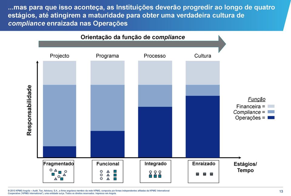 até atingirem a maturidade para obter uma verdadeira cultura de compliance enraizada nas