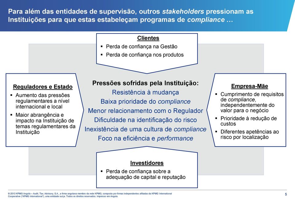 pela Instituição: Resistência à mudança Baixa prioridade do compliance Menor relacionamento com o Regulador Dificuldade na identificação do risco Inexistência de uma cultura de compliance Foco na