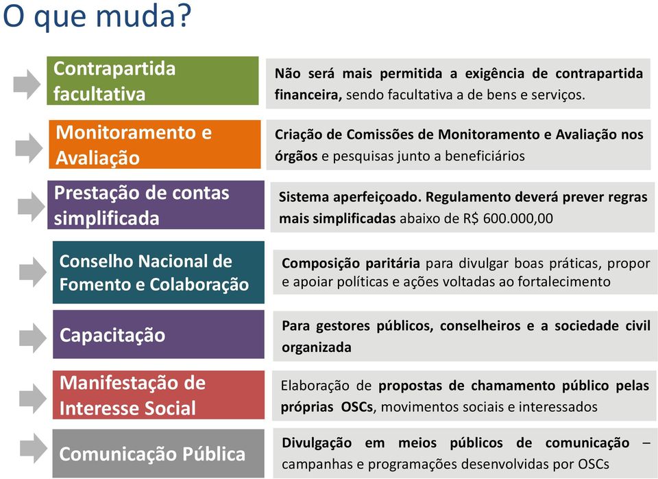 será mais permitida a exigência de contrapartida financeira, sendo facultativa a de bens e serviços.