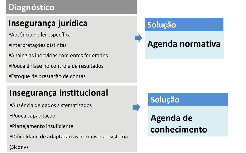 Insegurança institucional Ausência de dados sistematizados Pouca capacitação Planejamento insuficiente