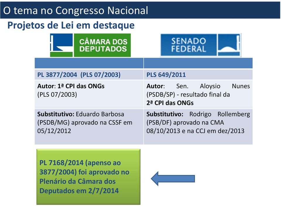 Aloysio Nunes (PSDB/SP) resultado final da 2ª CPI das ONGs Substitutivo: Rodrigo Rollemberg (PSB/DF) aprovado na