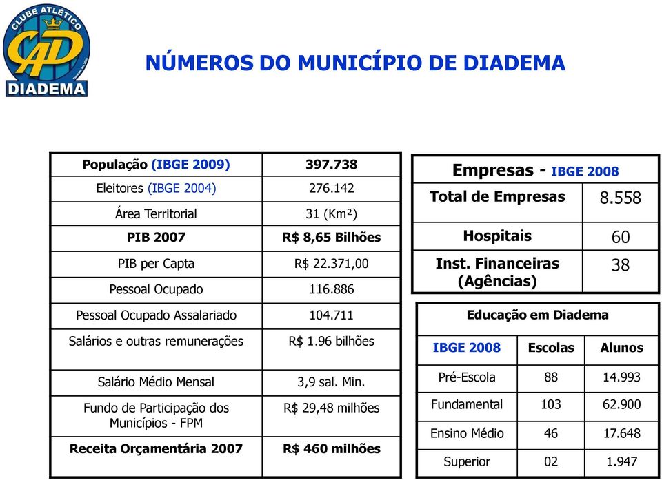 711 Empresas - IBGE 2008 Total de Empresas 8.558 Hospitais 60 Inst.