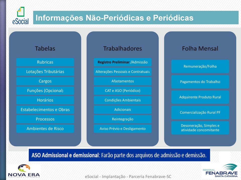 Contratuais Afastamentos CAT e ASO (Periódico) Condições Ambientais Adicionais Reintegração Aviso Prévio e Desligamento Folha