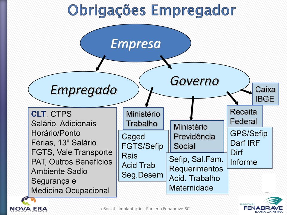 Ocupacional Ministério Trabalho Caged FGTS/Sefip Rais Acid Trab Seg.