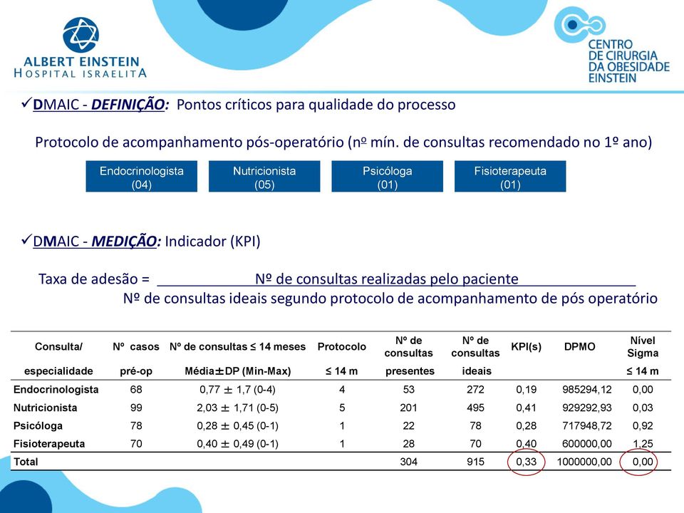 paciente Nº de consultas ideais segundo protocolo de acompanhamento de pós operatório Consulta/ Nº casos Nº de consultas 14 meses Protocolo Nº de consultas Nº de consultas KPI(s) DPMO Nível Sigma