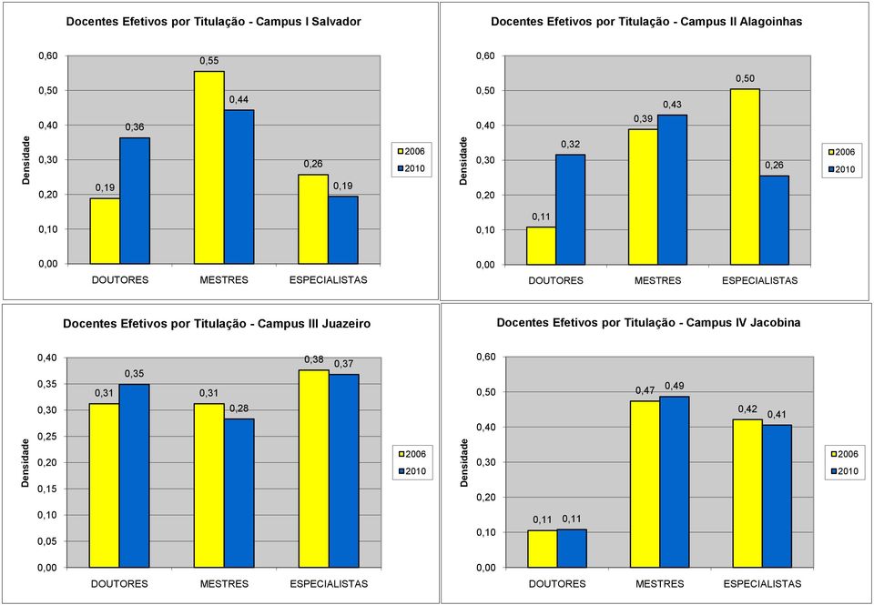 Efetivos por Titulação - Campus III Juazeiro Docentes Efetivos por Titulação - Campus
