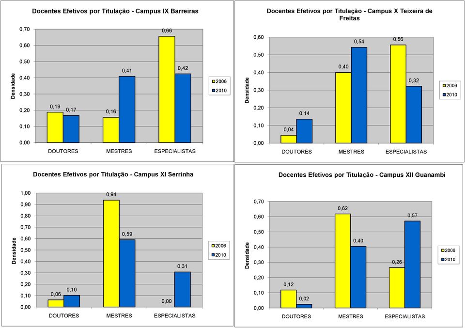 0,16 0,14 0,04 Docentes Efetivos por Titulação - Campus XI Serrinha Docentes