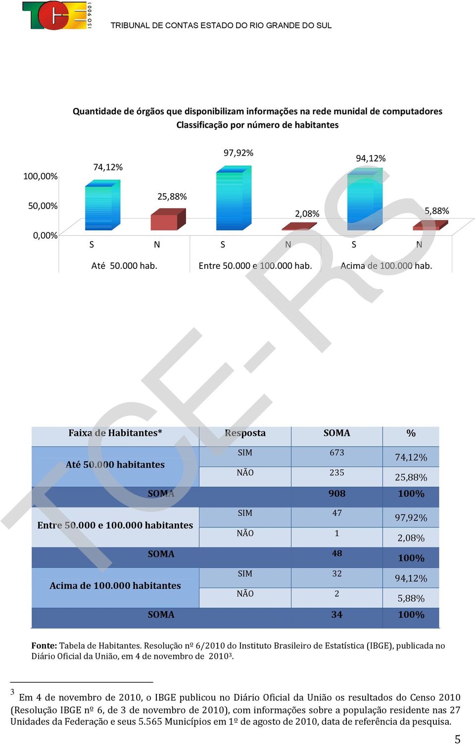 000 habitantes NÃO 2 5,88% SOMA 34 100% Fonte: Tabela de Habitantes.