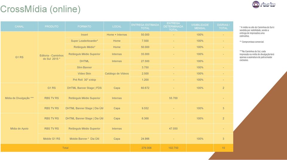 000-100% - DHTML Internas 27.500 100% Slim Banner 3.750-100% - Vídeo Skin Catálogo de Vídeos 2.500-100% - Pré Roll 30" s/skip 1.200-100% - G1 RS DHTML Banner Stage FDS Capa 60.