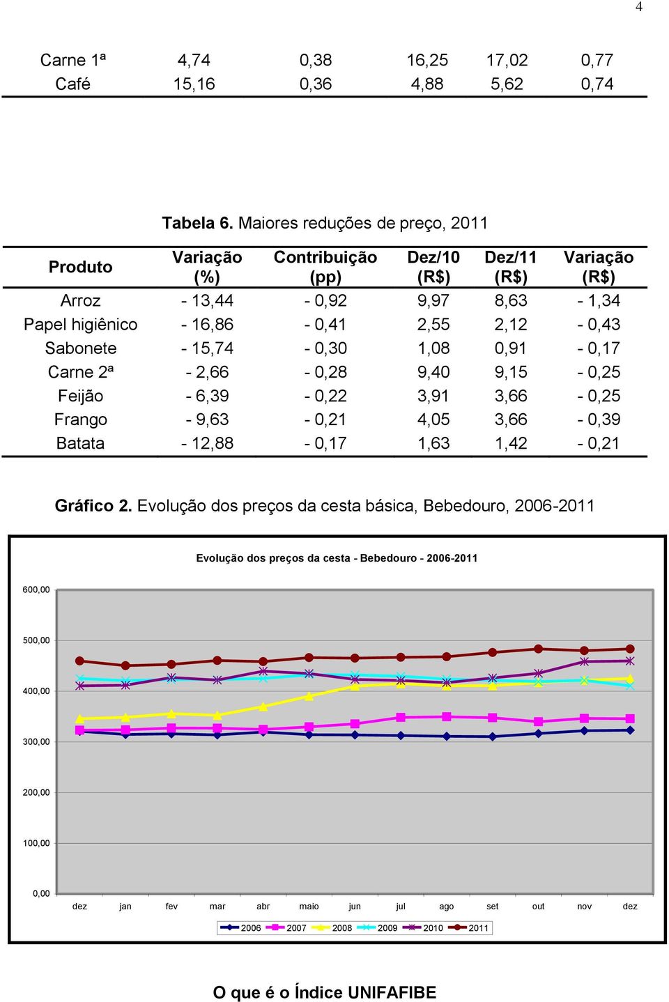 0,91 0,17 Carne 2ª 2,66 0,28 9,40 9,15 0,25 Feijão 6,39 0,22 3,91 3,66 0,25 Frango 9,63 0,21 4,05 3,66 0,39 Batata 12,88 0,17 1,63 1,42 0,21 Gráfico 2.