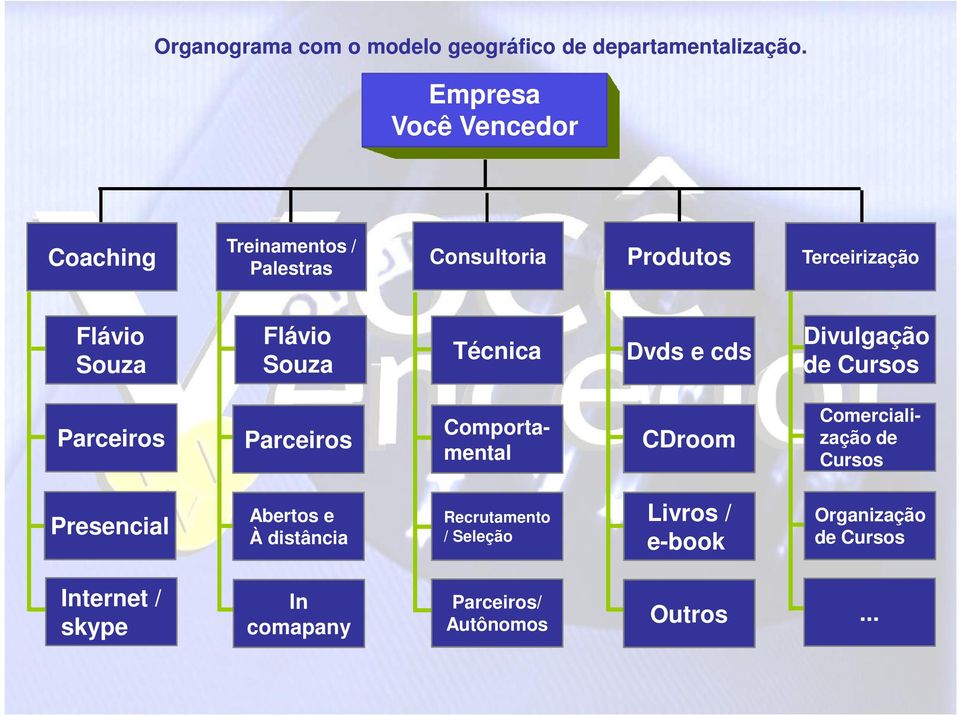 Flávio Souza Técnica Dvds e cds Divulgação de Cursos Parceiros Parceiros CDroom Comportamental